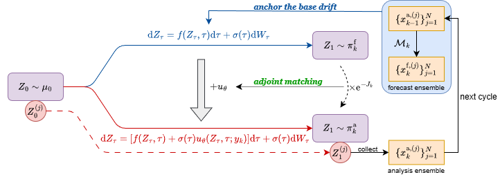 Figure for Ensemble Controlled-Flow Filtering for Implicit Data Assimilation