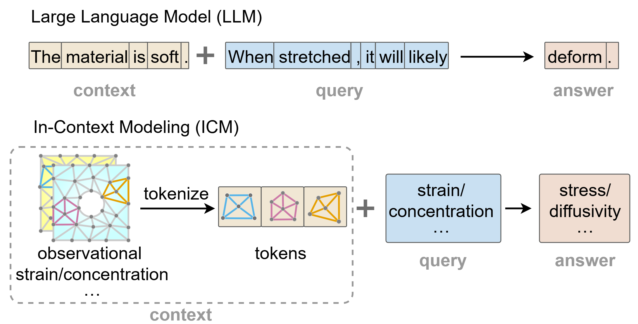 Figure for In-context modeling as a retrain-free paradigm for foundation models in computational science